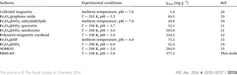 Comparison Of U VI Sorption Capacity Of MMS AO With Other Magnetic