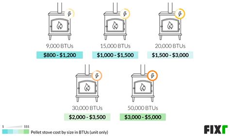 2022 Pellet Stove Installation Cost | Pellet Stove Prices