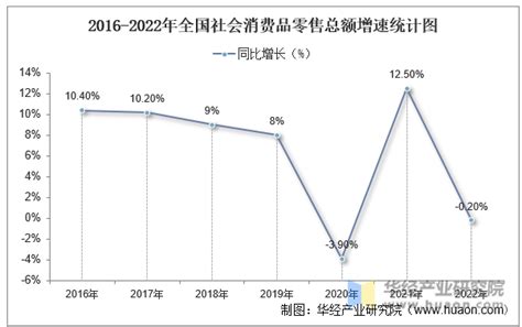 2022年全国社会消费品零售总额、城乡消费品零售额及各类商品零售额统计分析华经情报网华经产业研究院