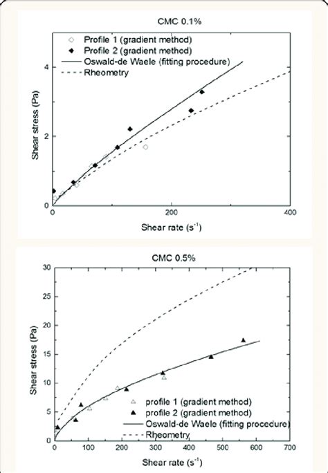 Shear Stress Vs Shear Rate Curve Measured By Different Method In Line Download Scientific