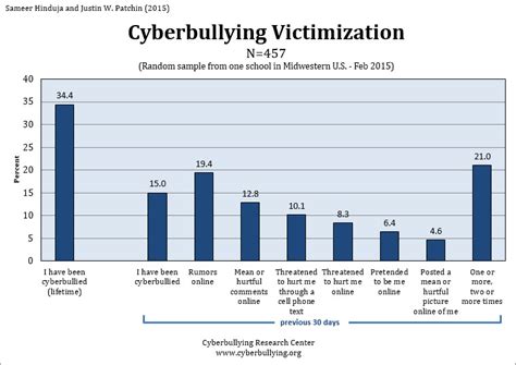 Our Latest Research On Cyberbullying Among School Students