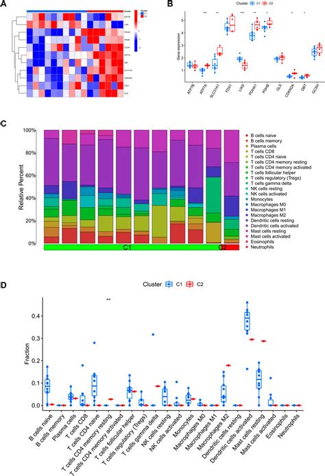 Frontiers Identification And Immuno Infiltration Analysis Of