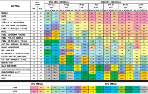 Drill Press Speed Chart Quotes