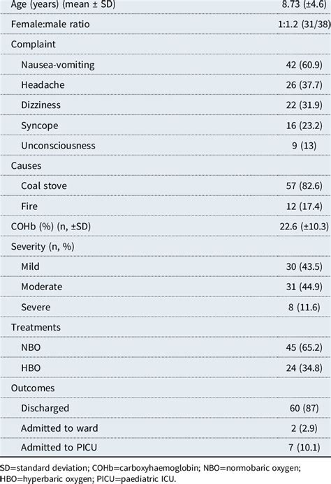 Demographics Clinical Characteristics Treatments And Outcomes Of Co