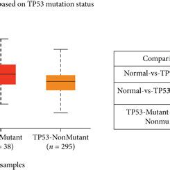 FUS Expression And Prognosis In Patients With PRAD A Expression Of