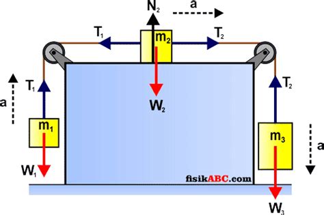 Hukum Newton Pada Gerak Benda Yang Dihubungkan Katrol Di Bidang