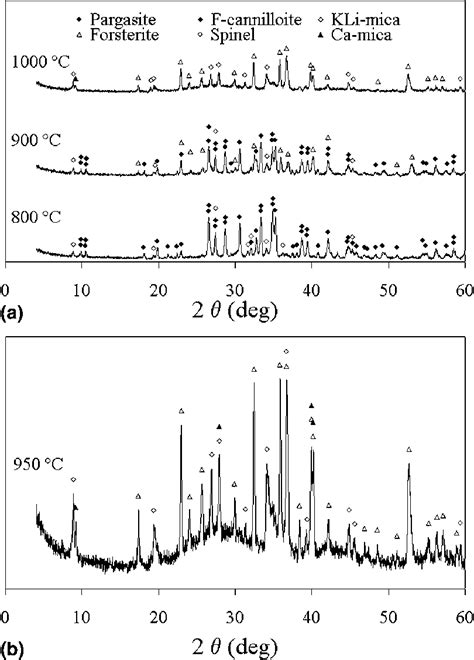 A Xrd Patterns For The Glass Ceramics B They Are Similar With