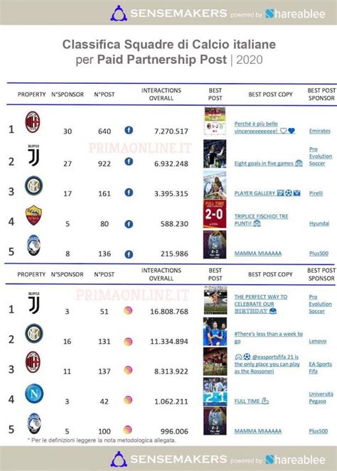 Top15 Squadre di Calcio più attive sui social nel 2020 Sensemakers