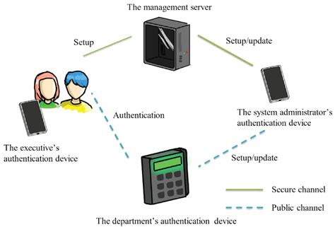 Sensors Free Full Text Offline User Authentication Ensuring Non