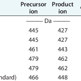 Optimized ion trap tandem mass spectrometry parameters for the analysis... | Download Scientific ...