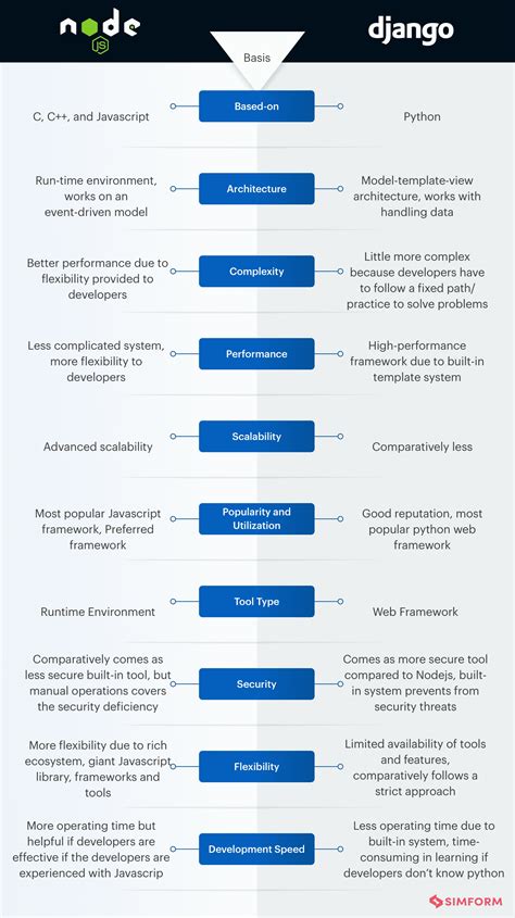 Django Vs Node Js Key Differences Popularity Use Cases And More