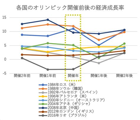 過去のオリンピック開催地に見る閉会後の不況との関係性 すみかうる