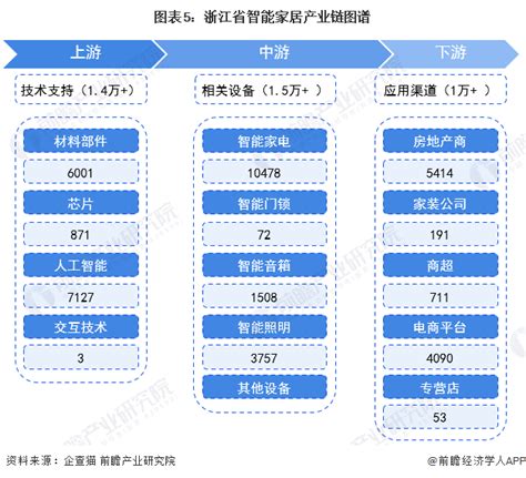 【建议收藏】重磅！2023年金华市智能家居产业链全景图谱 附产业政策、产业链现状图谱、产业资源空间布局、产业链发展规划 行业研究报告 前瞻网