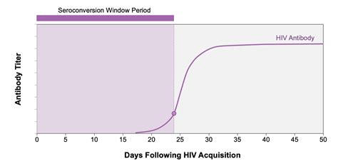 Core Concepts - Acute and Recent HIV Infection - Screening and ...