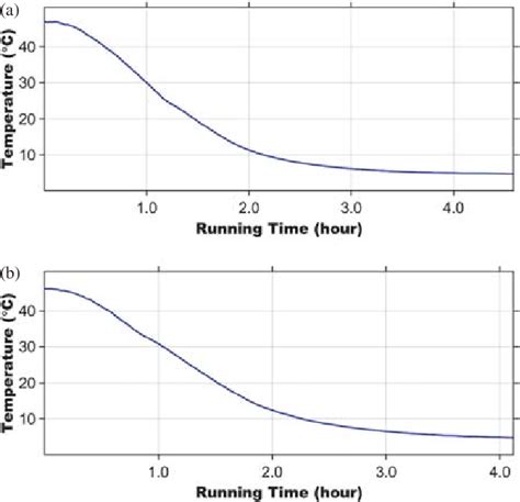 Temperature Profiles During Paraffin Wax Deposition Experiment For A Download Scientific