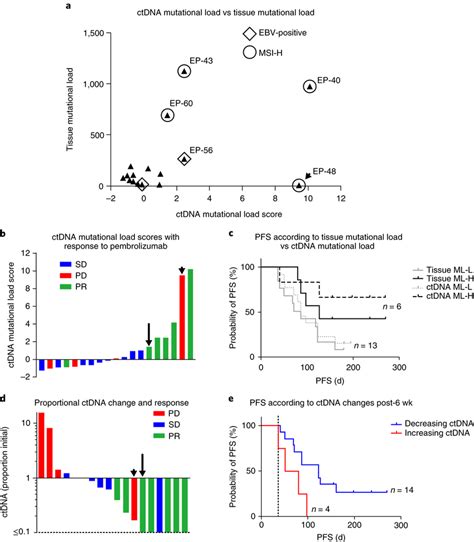 Clinical Outcome Prediction By Ctdna Circulating Tumor Dna