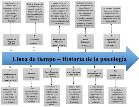 Linea de tiempo psicologíco Linea de tiempo Historia de la