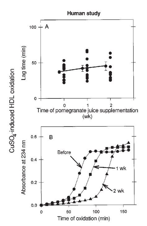 Effect Of Pomegranate Juice PJ Supplementation On The Susceptibility