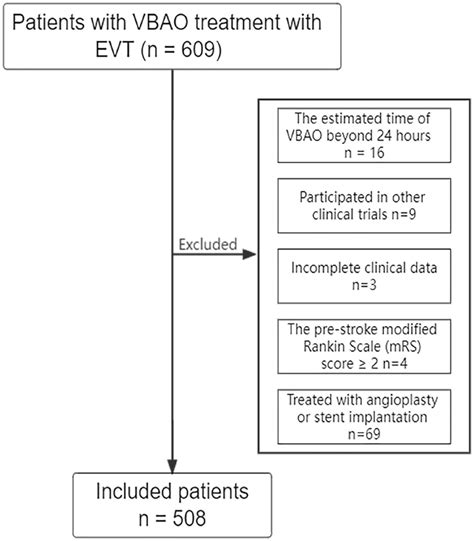 First Pass Effect In Patients With Acute Vertebrobasilar Artery