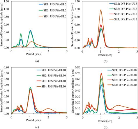 Smoothed Fourier Amplitude Evaluated At The Pile Head A UL5 Uplsope