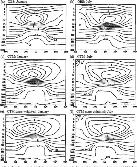 Figure From Diagnosis Of Meridional Ozone Transport Based On Mass