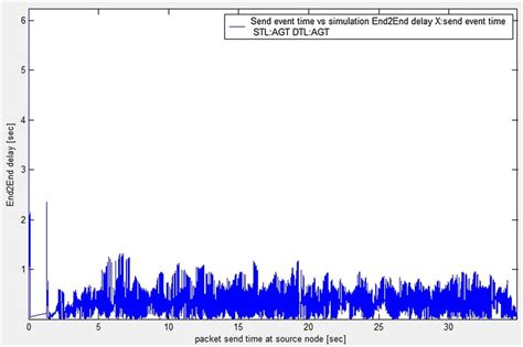 E 2 E Delay Versus Simulation Time With Three Wormhole Link And All