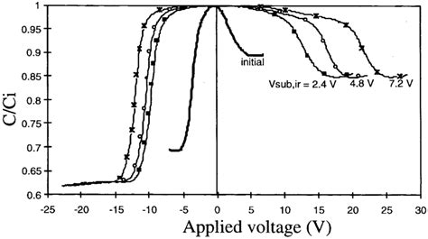 High Frequency Cv Characteristics Of Soi Capacitor Structures