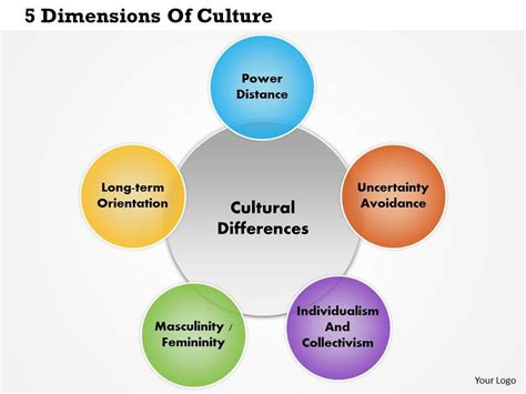 Dimensions Of Culture Powerpoint Presentation Slide Template