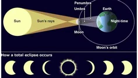 Penyebab Terjadinya Gerhana Matahari Proses Dan Jenis Jenisnya