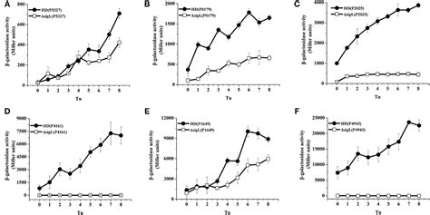 Frontiers Identification Of Metabolism Pathways Directly Regulated By Sigma54 Factor In