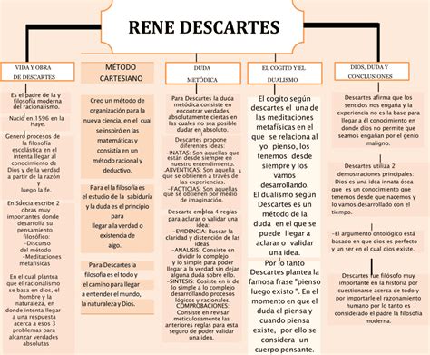 Mapas Conceptuales De René Descartes 【descargar】