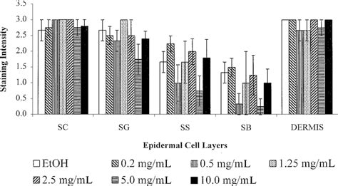 Acid Phosphatase Staining In The Epidermal Layers And Dermis Exposed To Download Scientific