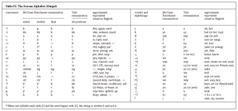 Korean Alphabet Phonetic / Korean Language Information Korean Alphabet ...