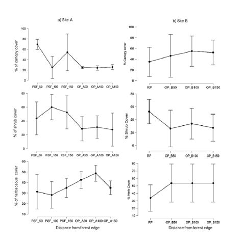 Percentage of canopy cover, shrub cover and herb cover at different... | Download Scientific Diagram