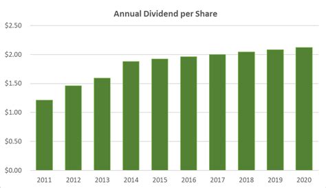 Walmart Dividend History Compared to Recent Growth