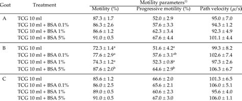 Motility Progressive Motility And Path Velocity Of Spermatozoa