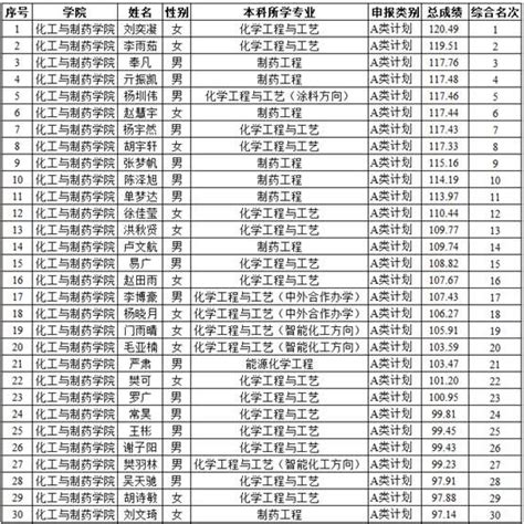 武汉工程大学化工与制药学院拟推荐2024届优秀应届本科毕业生免试攻读硕士学位研究生名单公示 武汉工程大学 化工与制药学院