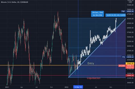 Bitcoin Bull Run Until The End Of This Year 2022 For COINBASE BTCUSD