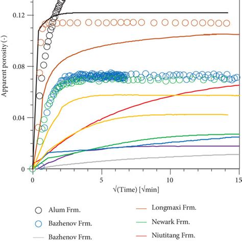 Apparent Porosity Calculated As A Function Of Time During Pressure