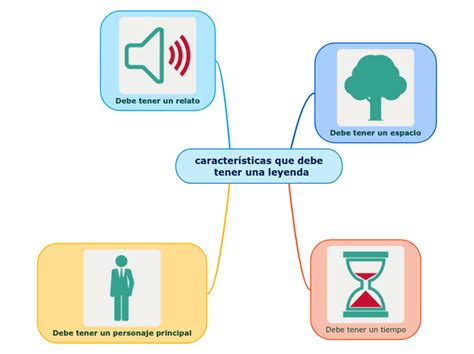 características que debe tener una l Mind Map