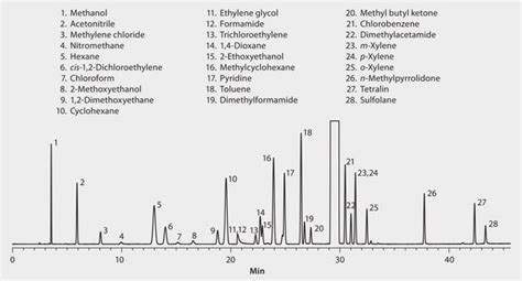 Gc Analysis Of Class 2 Residual Solvents On Equity™ 5 Suitable For Gc