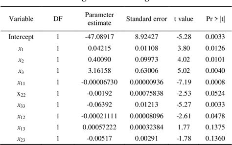 Table 1 From Optimization Of Microwave Assisted Extraction Of Polysaccharides In The Flower Of