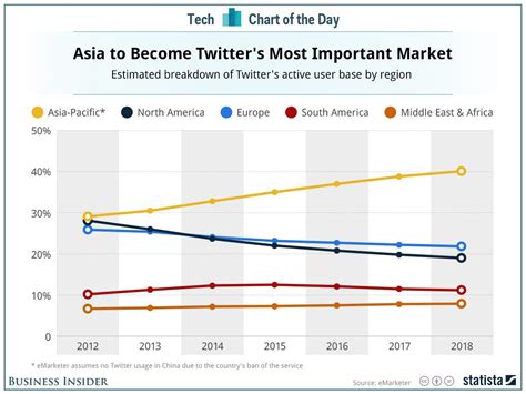 Where Twitters Users Are Coming From Business Insider