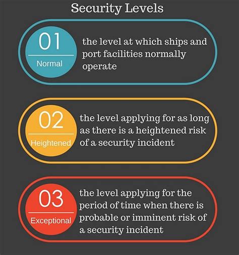 Security Clearance Levels Chart