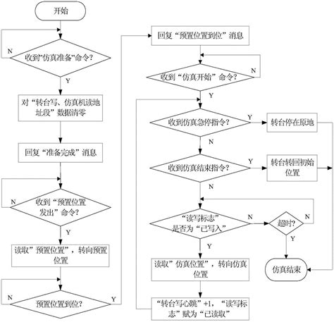 一种基于光纤反射内存通讯的转台仿真控制方法与流程