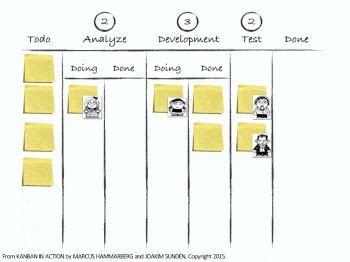 Kanban entenda o que é e como funciona esse método