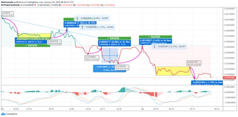 XLM Coin Exhibits Sluggish Movement Overnight