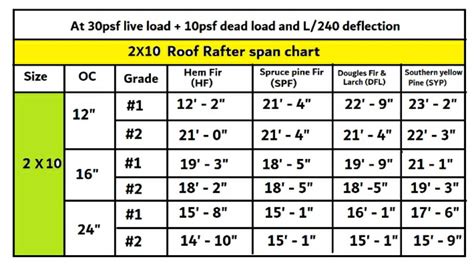 How far can a 2"×6", 2"×8", 2"×10", 2"×12" & 2×14 rafter span - Civil Sir