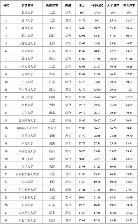 全国重点高校在山东地区的历年录取分数线word文档免费下载文档大全