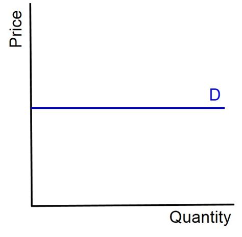 Elastic Demand Curve